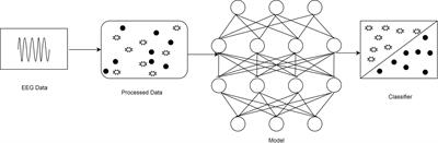 EEG-based emotion recognition using hybrid CNN and LSTM classification